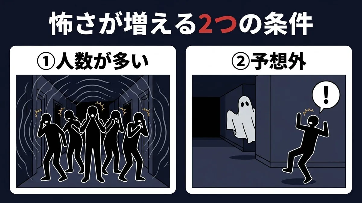 お化け屋敷で怖さが大きくなる2つの条件「人数が多い」「予想外」をアイコンで示した図解